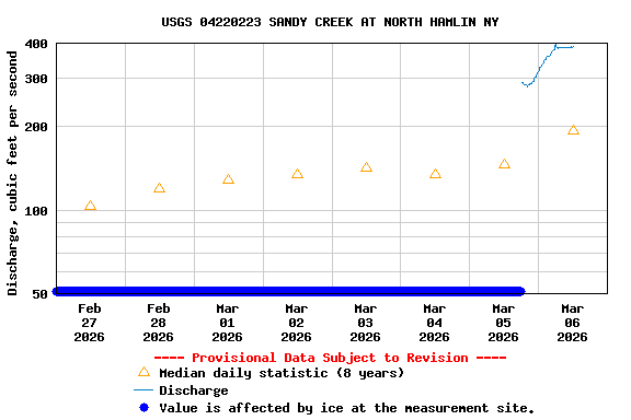 Graph of  Discharge, cubic feet per second