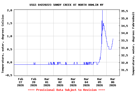Graph of  Temperature, water, degrees Celsius