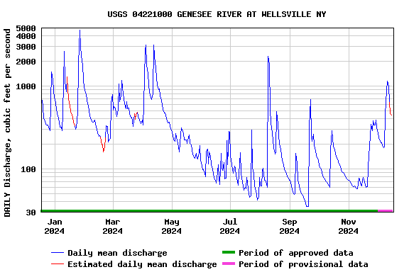 Graph of DAILY Discharge, cubic feet per second