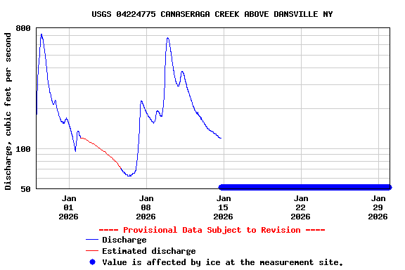 Graph of  Discharge, cubic feet per second