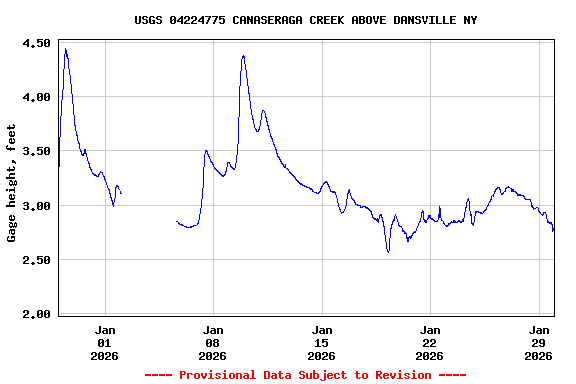 Graph of  Gage height, feet