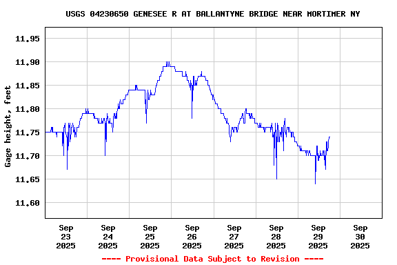 Graph of 