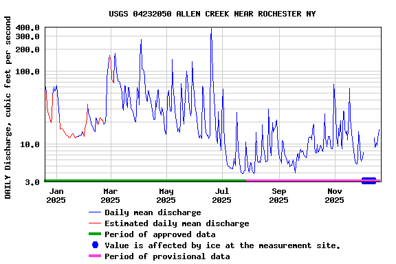 Graph of DAILY Discharge, cubic feet per second
