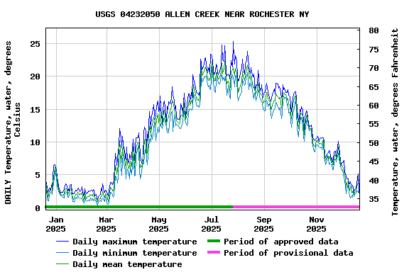 Graph of DAILY Temperature, water, degrees Celsius