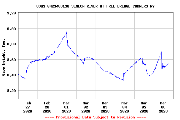 Graph of  Gage height, feet