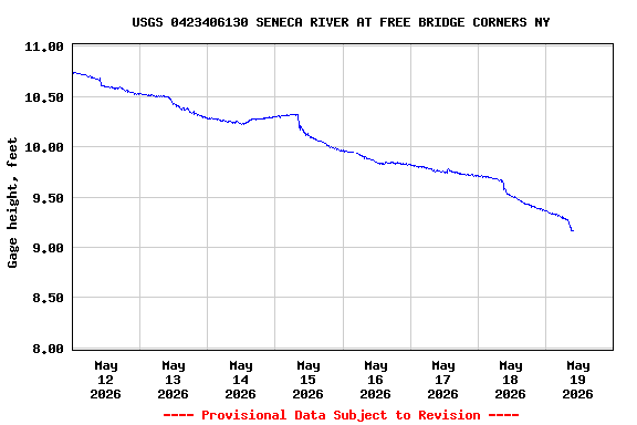 Graph of  Gage height, feet