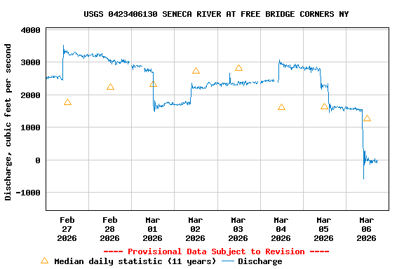 Graph of  Discharge, cubic feet per second
