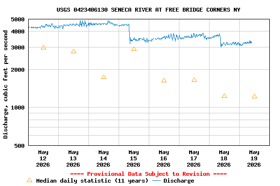 Graph of  Discharge, cubic feet per second