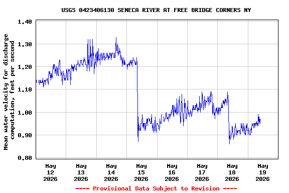 Graph of  Mean water velocity for discharge computation, feet per second