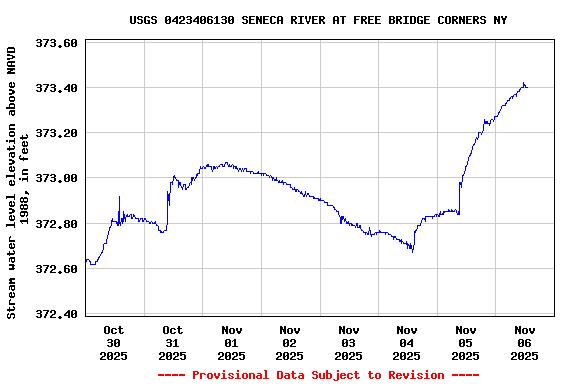 Graph of  Stream water level elevation above NAVD 1988, in feet