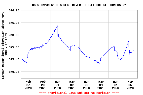 Graph of  Stream water level elevation above NAVD 1988, in feet