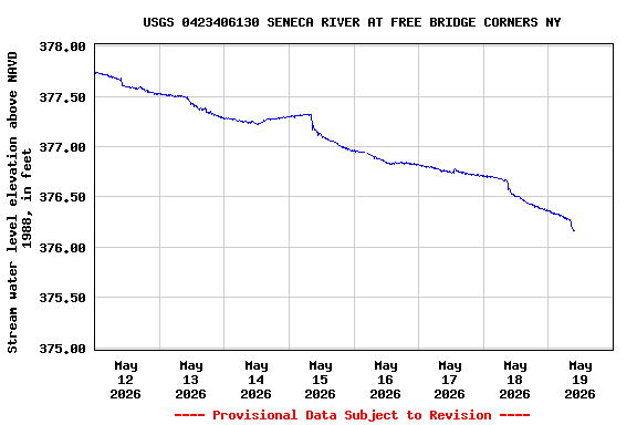 Graph of  Stream water level elevation above NAVD 1988, in feet