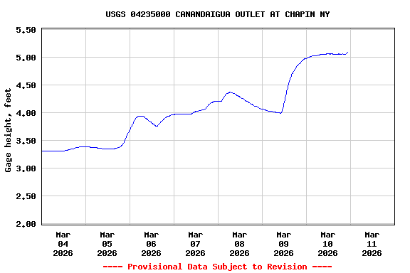 Graph of  Gage height, feet