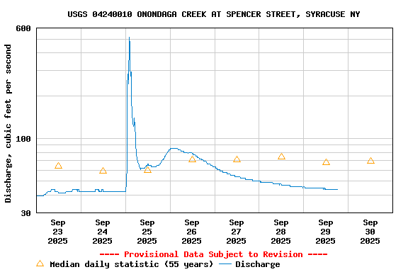 Graph of  Discharge, cubic feet per second