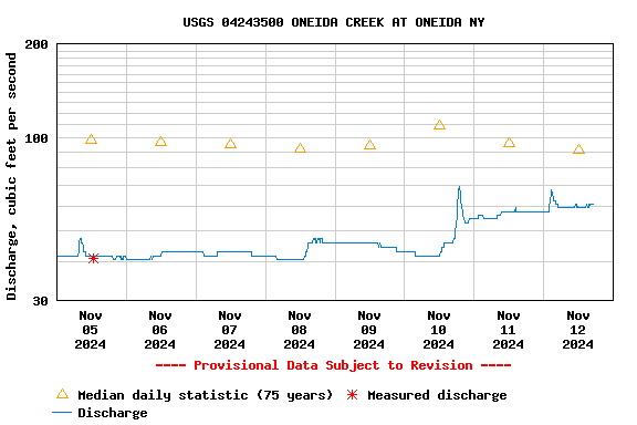 Graph of  Discharge, cubic feet per second