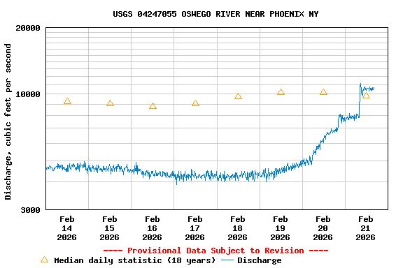 Graph of  Discharge, cubic feet per second