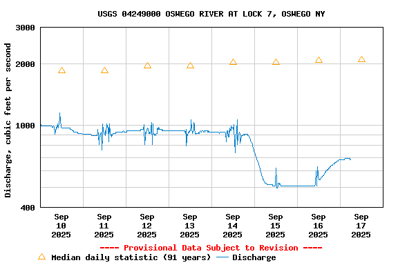 Graph of  Discharge, cubic feet per second