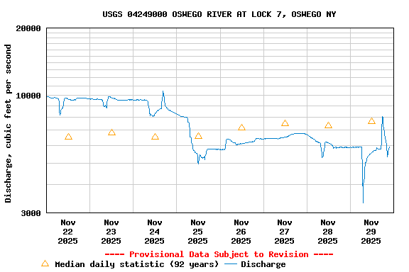 Graph of  Discharge, cubic feet per second