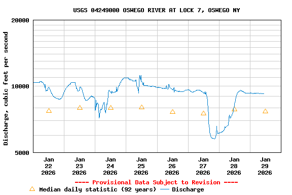 Graph of  Discharge, cubic feet per second