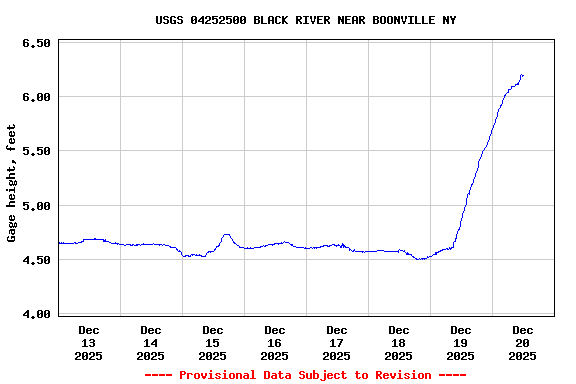 Graph of  Gage height, feet