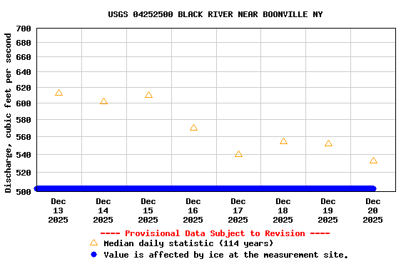 Graph of  Discharge, cubic feet per second