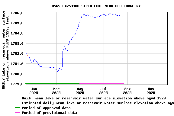 Graph of DAILY Lake or reservoir water surface elevation above NGVD 1929, feet