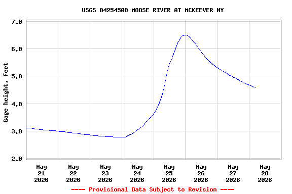 Graph of  Gage height, feet