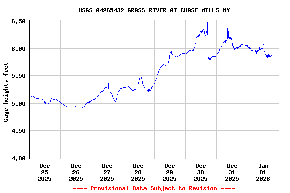 Graph of  Gage height, feet