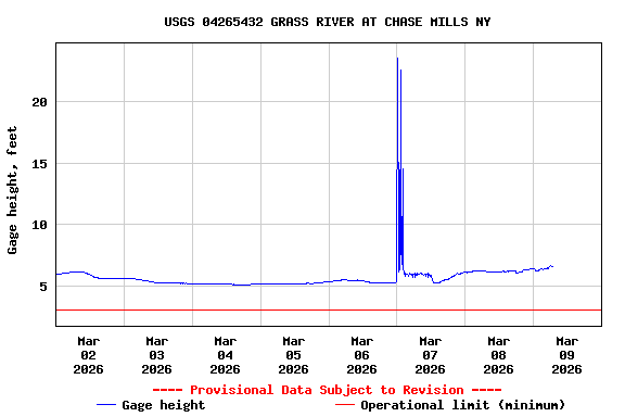 Graph of  Gage height, feet