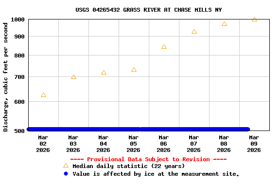 Graph of  Discharge, cubic feet per second