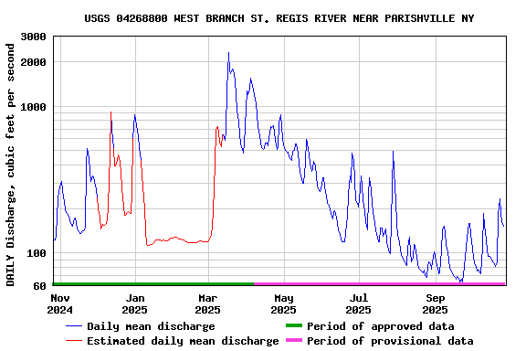 Graph of DAILY Discharge, cubic feet per second