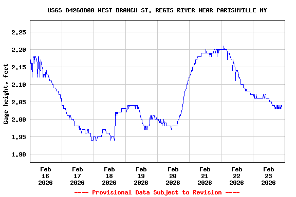 Graph of  Gage height, feet