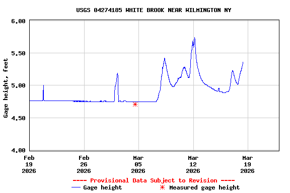 Graph of  Gage height, feet