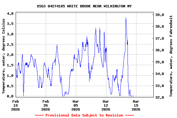 Graph of  Temperature, water, degrees Celsius
