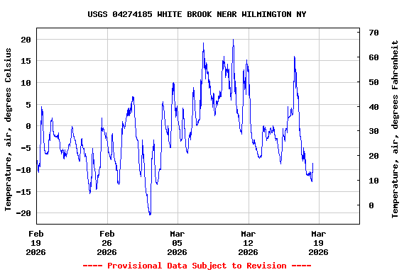 Graph of  Temperature, air, degrees Celsius
