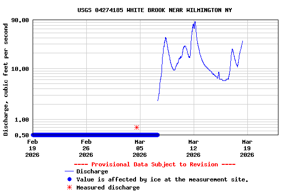 Graph of  Discharge, cubic feet per second