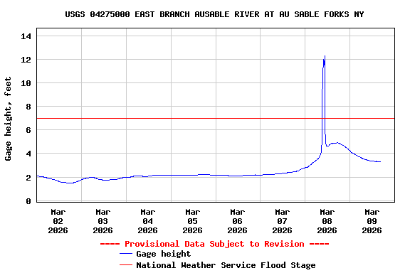 Graph of  Gage height, feet