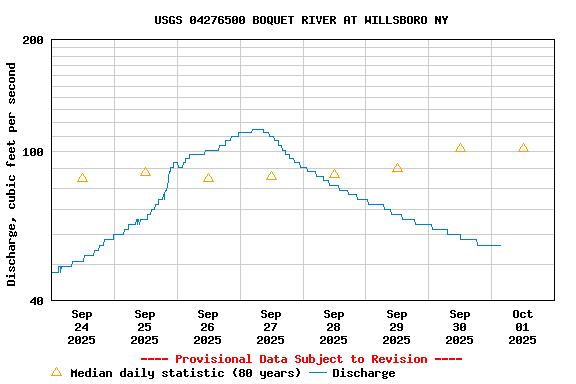 Graph of  Discharge, cubic feet per second