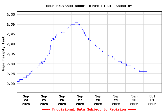 Graph of  Gage height, feet