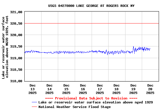 Graph of  Lake or reservoir water surface elevation above NGVD 1929, feet