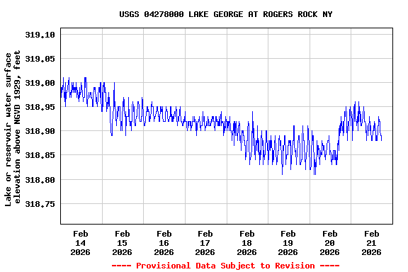 Graph of  Lake or reservoir water surface elevation above NGVD 1929, feet