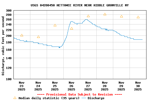 Graph of  Discharge, cubic feet per second