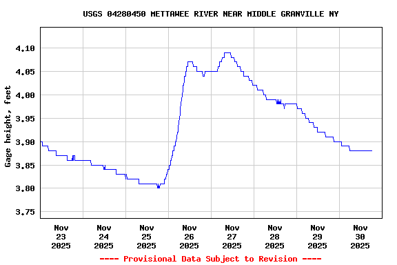 Graph of  Gage height, feet