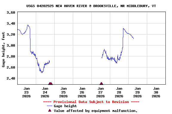 Graph of  Gage height, feet