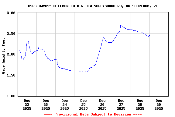 Graph of  Gage height, feet