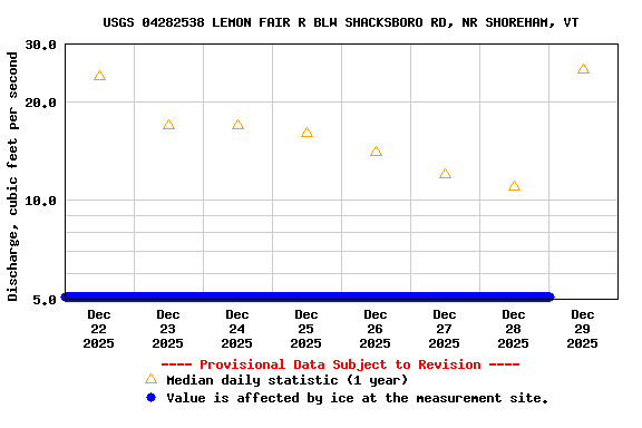 Graph of  Discharge, cubic feet per second