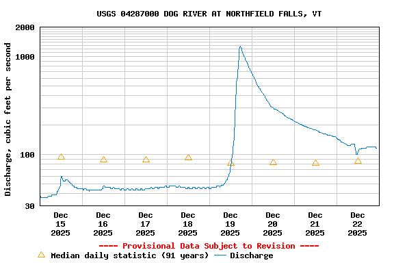 Graph of  Discharge, cubic feet per second