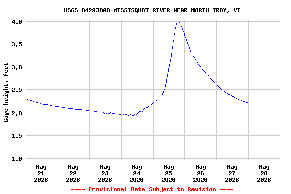 Graph of  Gage height, feet