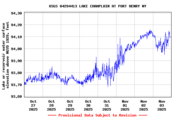 Graph of  Lake or reservoir water surface elevation above NGVD 1929, feet