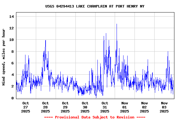 Graph of  Wind speed, miles per hour